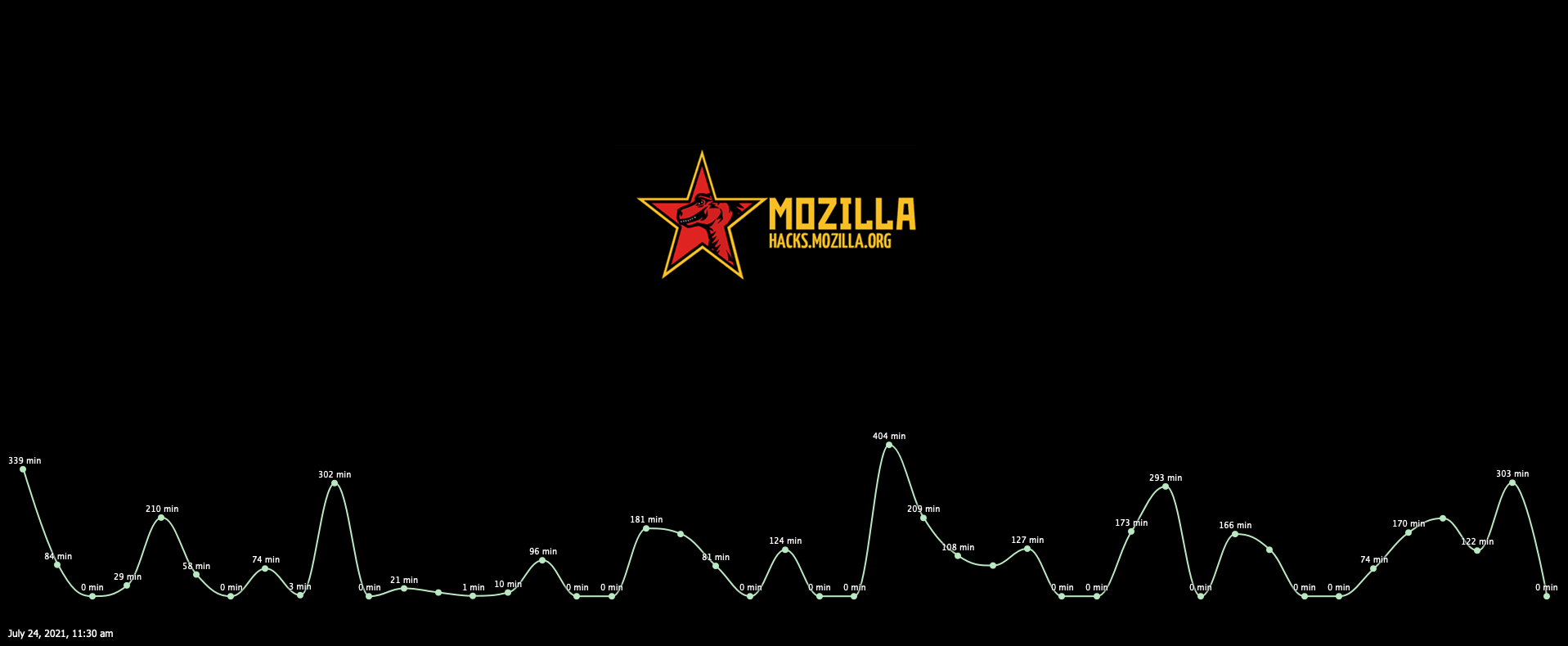 Preview of my desktop showing a dynamic graph of my coding time.